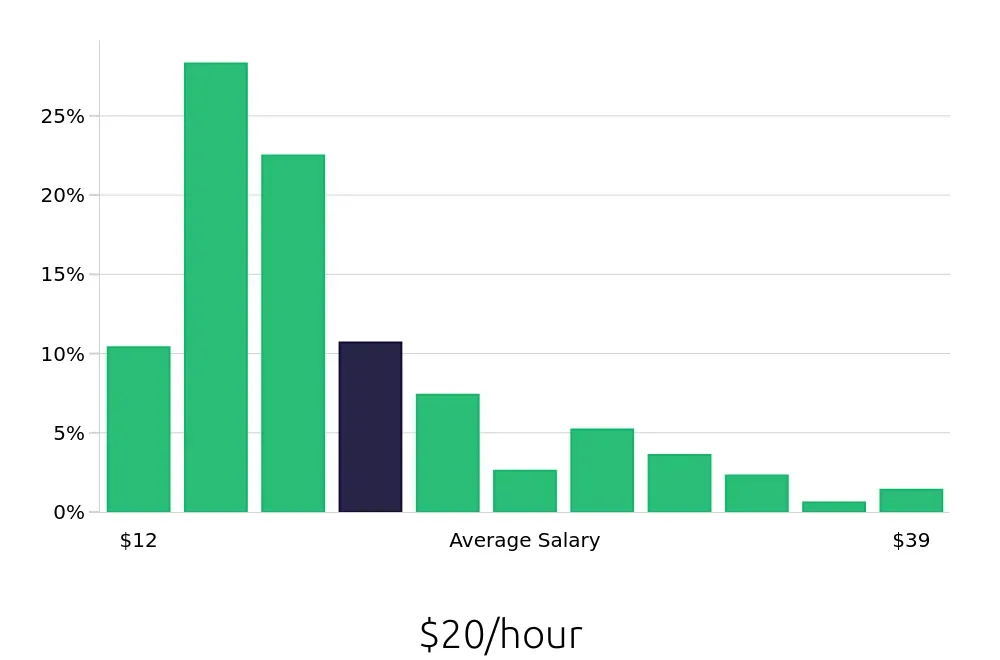 Graph depicting the hourly salary distribution for Server jobs in Washington, DC, showing an average salary of $20 with varying distribution percentages across salary ranges.