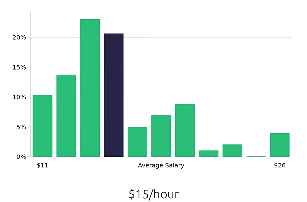Graph depicting the hourly salary distribution for Server jobs in Wausau, WI, showing an average salary of $15 with varying distribution percentages across salary ranges.