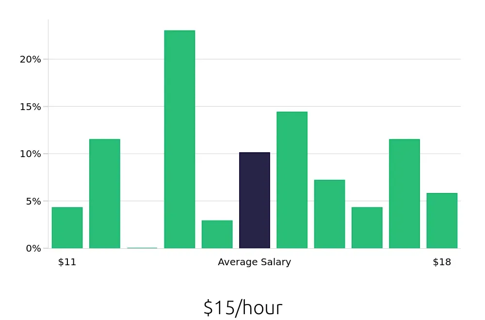 Graph depicting the hourly salary distribution for Server jobs in Waxahachie, TX, showing an average salary of $15 with varying distribution percentages across salary ranges.