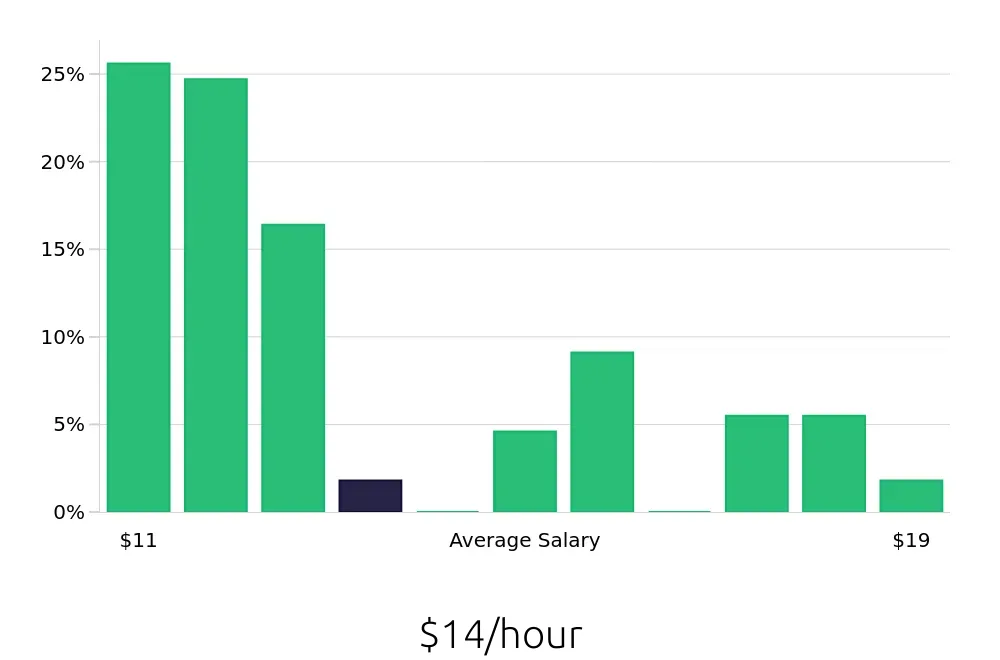 Graph depicting the hourly salary distribution for Server jobs in Waynesboro, VA, showing an average salary of $14 with varying distribution percentages across salary ranges.