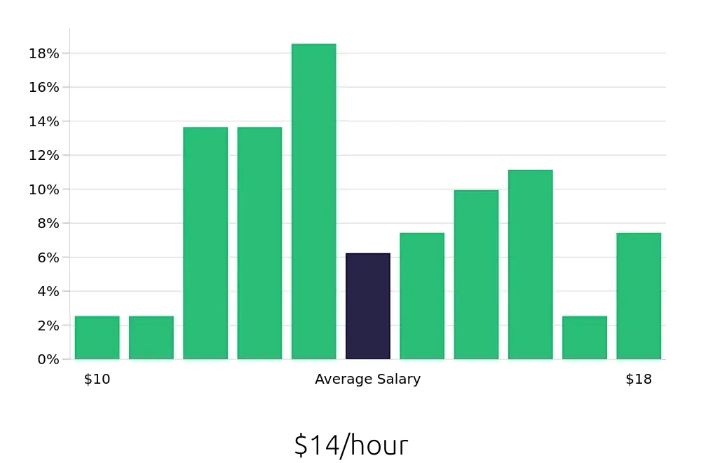 Graph depicting the hourly salary distribution for Server jobs in Weslaco, TX, showing an average salary of $14 with varying distribution percentages across salary ranges.
