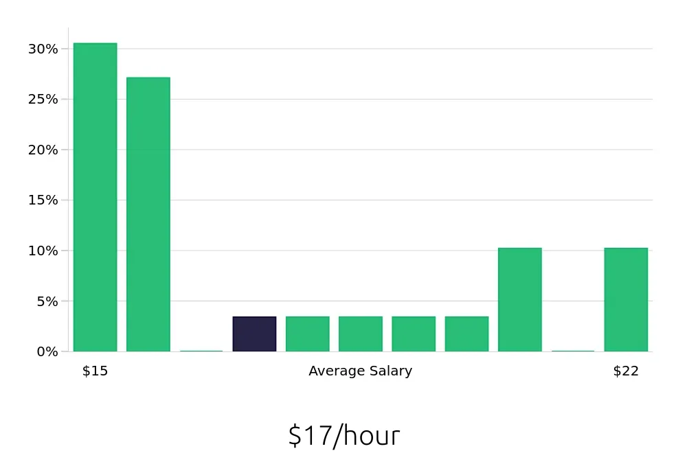 Graph depicting the hourly salary distribution for Server jobs in West Sacramento, CA, showing an average salary of $17 with varying distribution percentages across salary ranges.