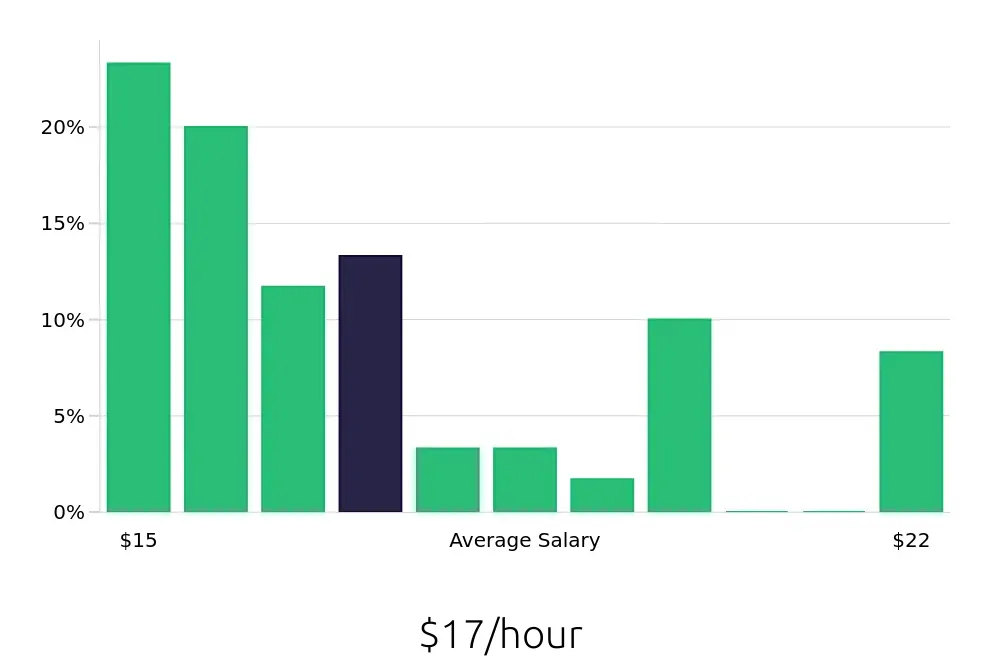 Graph depicting the hourly salary distribution for Server jobs in Westlake Village, CA, showing an average salary of $17 with varying distribution percentages across salary ranges.