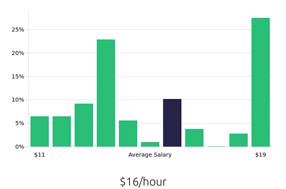 Graph depicting the hourly salary distribution for Server jobs in Westland, MI, showing an average salary of $16 with varying distribution percentages across salary ranges.