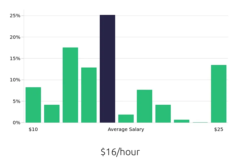 Graph depicting the hourly salary distribution for Server jobs in Wheat Ridge, CO, showing an average salary of $16 with varying distribution percentages across salary ranges.