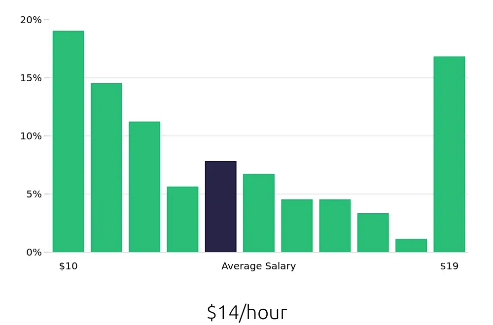 Graph depicting the hourly salary distribution for Server jobs in Wilmington, OH, showing an average salary of $14 with varying distribution percentages across salary ranges.