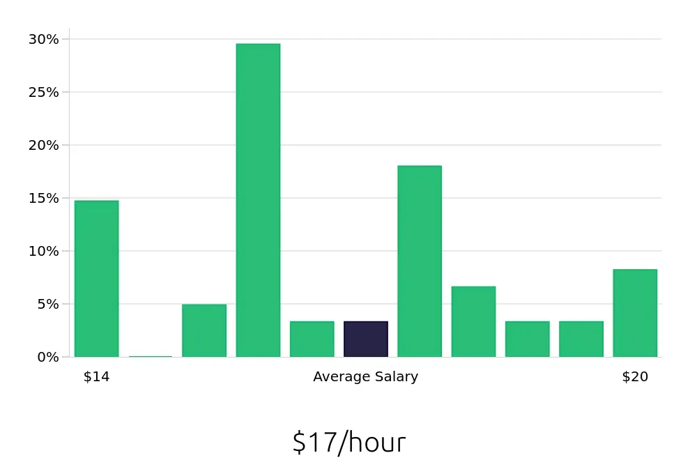 Graph depicting the hourly salary distribution for Server jobs in Windsor, CT, showing an average salary of $17 with varying distribution percentages across salary ranges.