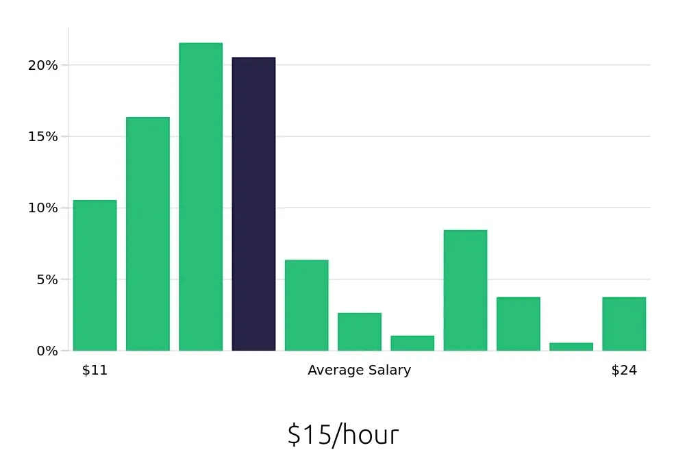 Graph depicting the hourly salary distribution for Server jobs in Winter Garden, FL, showing an average salary of $15 with varying distribution percentages across salary ranges.