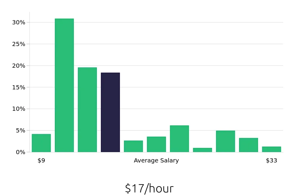 Graph depicting the hourly salary distribution for Server jobs in Winter Park, FL, showing an average salary of $17 with varying distribution percentages across salary ranges.