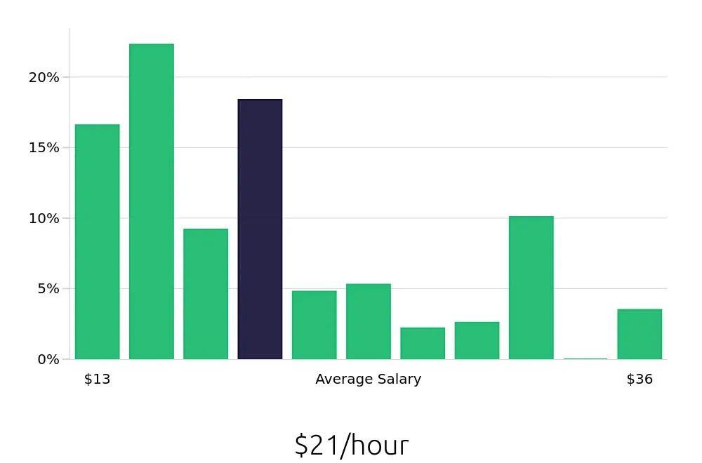 Graph depicting the hourly salary distribution for Server jobs in Woburn, MA, showing an average salary of $21 with varying distribution percentages across salary ranges.