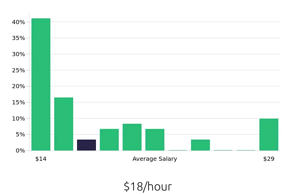 Graph depicting the hourly salary distribution for Server jobs in Woodbridge, NJ, showing an average salary of $18 with varying distribution percentages across salary ranges.