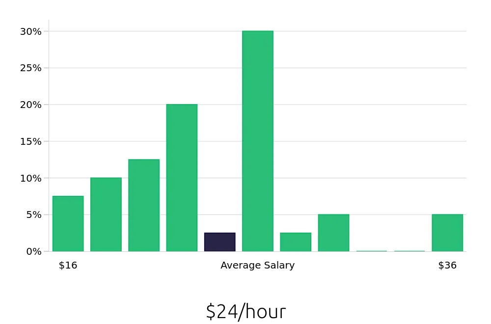Graph depicting the hourly salary distribution for Service Advisor jobs in Broken Arrow, OK, showing an average salary of $24 with varying distribution percentages across salary ranges.