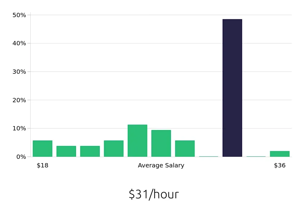 Graph depicting the hourly salary distribution for Service Advisor jobs in Buffalo, NY, showing an average salary of $31 with varying distribution percentages across salary ranges.