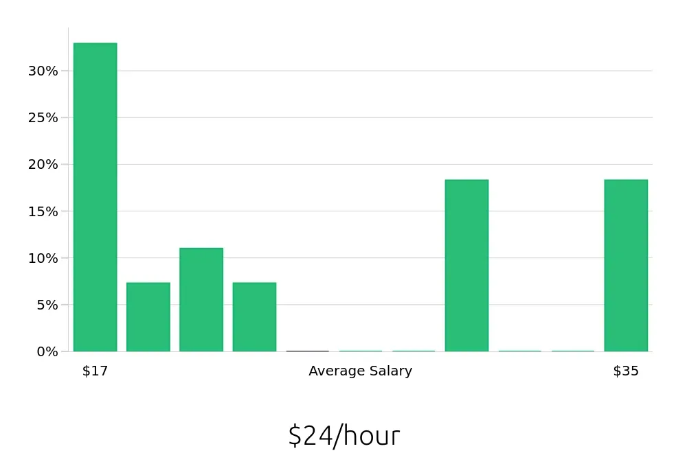 Graph depicting the hourly salary distribution for Service Advisor jobs in Coeur d'Alene, ID, showing an average salary of $24 with varying distribution percentages across salary ranges.