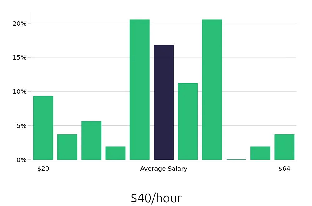 Graph depicting the hourly salary distribution for Service Advisor jobs in Cumming, GA, showing an average salary of $40 with varying distribution percentages across salary ranges.