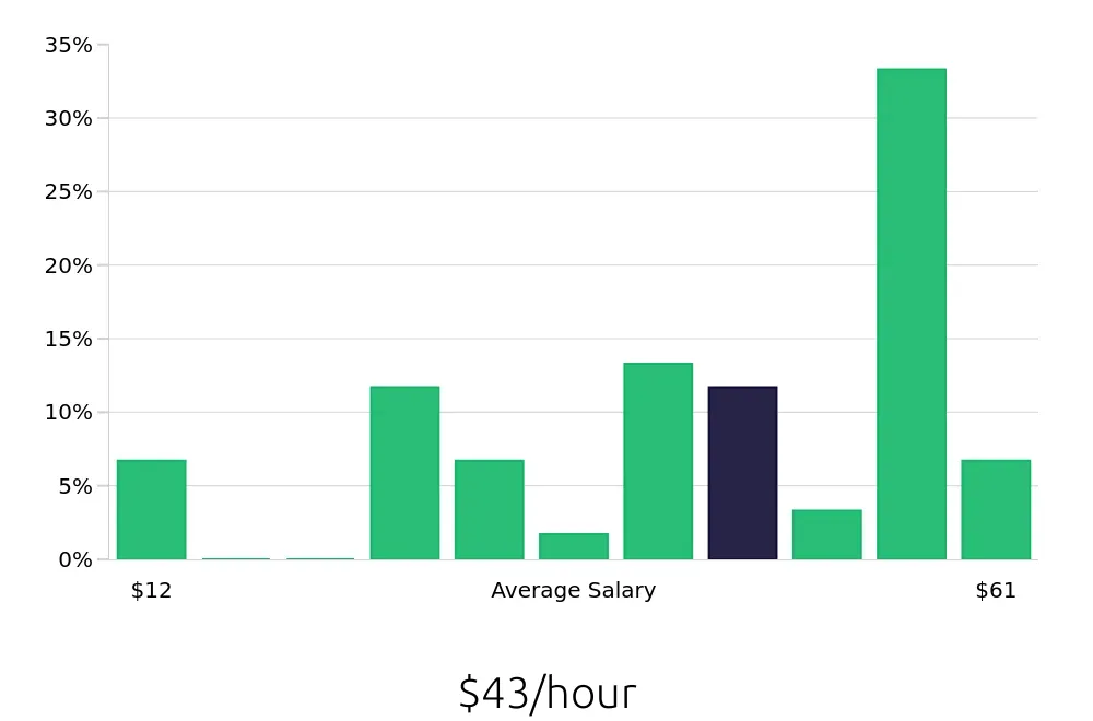 Graph depicting the hourly salary distribution for Service Advisor jobs in Duncanville, TX, showing an average salary of $43 with varying distribution percentages across salary ranges.