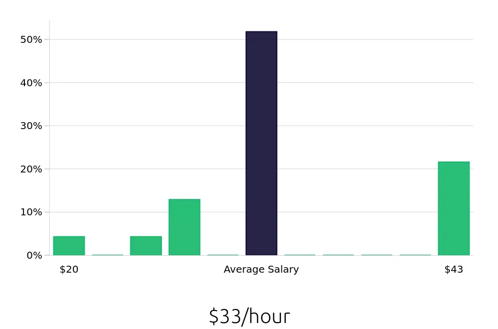 Graph depicting the hourly salary distribution for Service Advisor jobs in El Monte, CA, showing an average salary of $33 with varying distribution percentages across salary ranges.