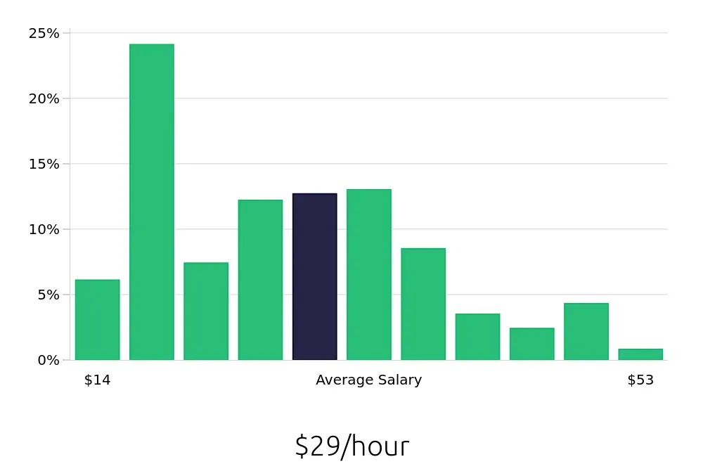 Graph depicting the hourly salary distribution for Service Advisor jobs in Las Vegas, NV, showing an average salary of $29 with varying distribution percentages across salary ranges.