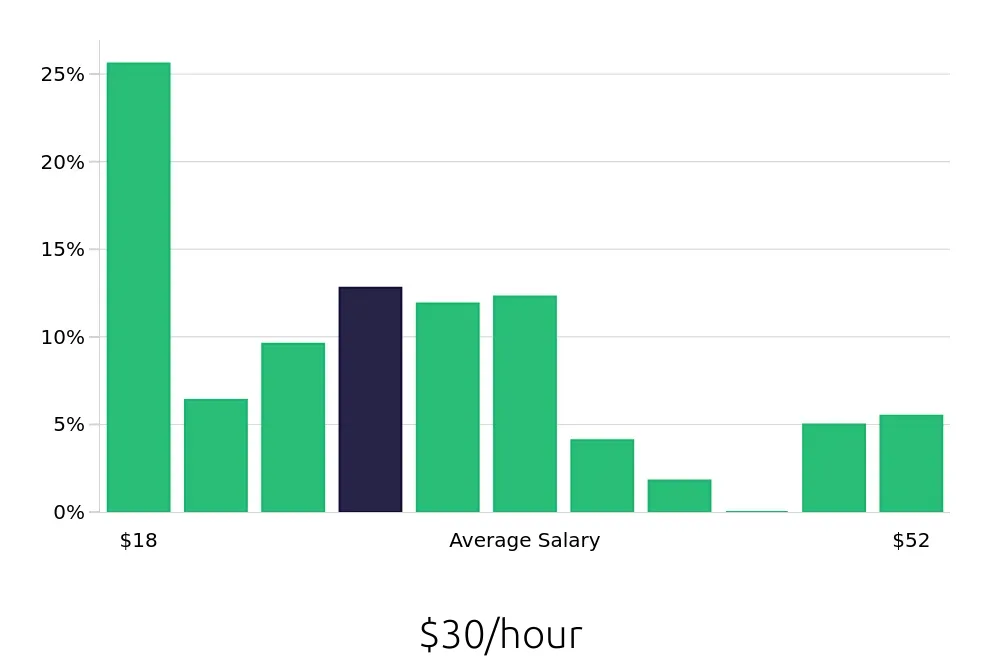Graph depicting the hourly salary distribution for Service Advisor jobs in Littleton, CO, showing an average salary of $30 with varying distribution percentages across salary ranges.