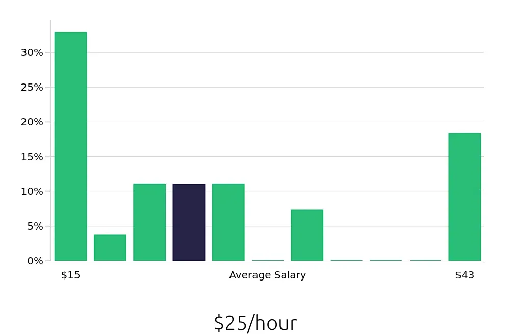 Graph depicting the hourly salary distribution for Service Advisor jobs in Lodi, CA, showing an average salary of $25 with varying distribution percentages across salary ranges.