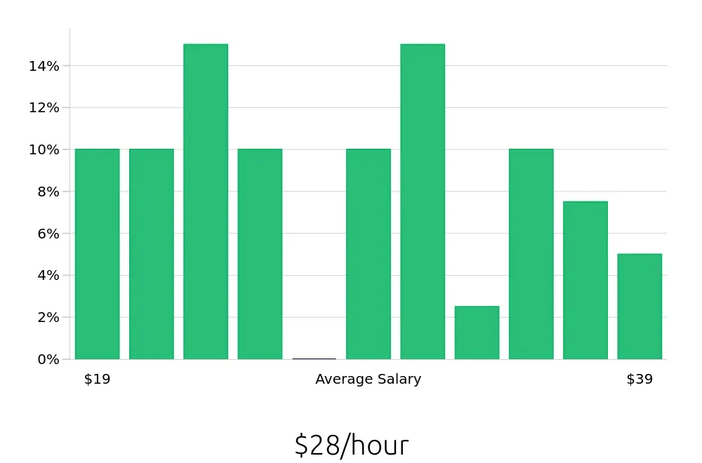 Graph depicting the hourly salary distribution for Service Advisor jobs in Norfolk, VA, showing an average salary of $28 with varying distribution percentages across salary ranges.