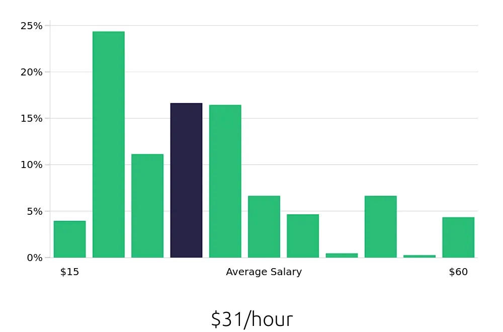 Graph depicting the hourly salary distribution for Service Advisor jobs in Phoenix, AZ, showing an average salary of $31 with varying distribution percentages across salary ranges.