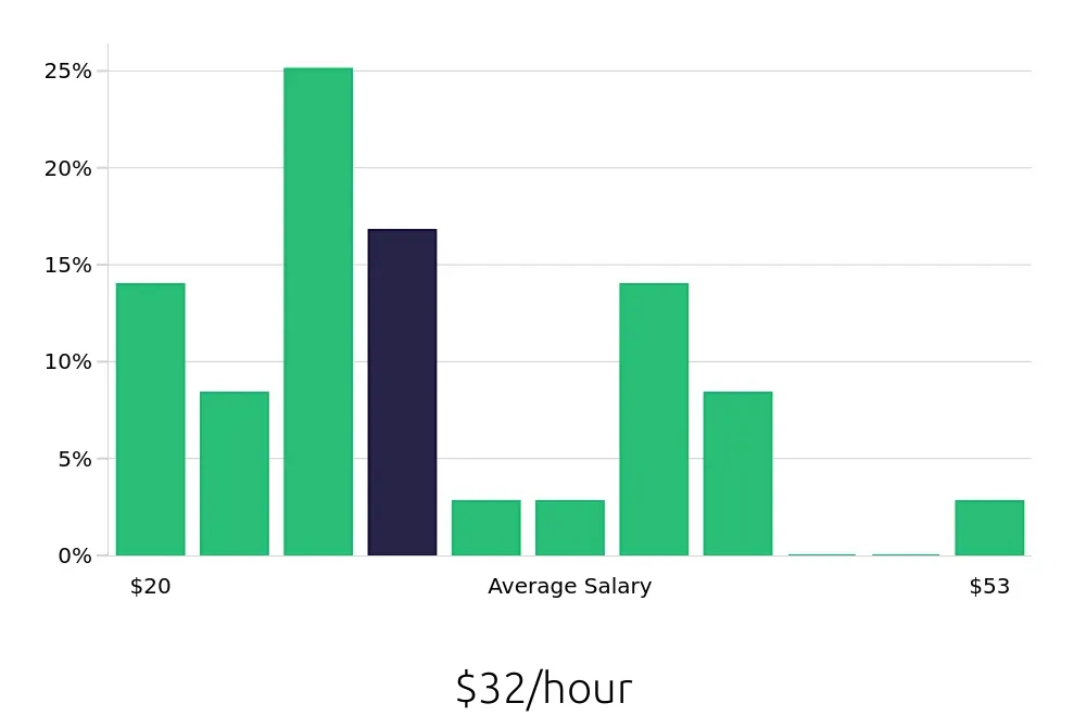 Graph depicting the hourly salary distribution for Service Advisor jobs in Pompano Beach, FL, showing an average salary of $32 with varying distribution percentages across salary ranges.