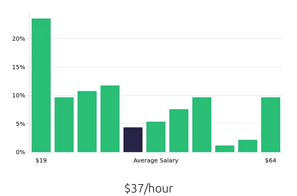 Graph depicting the hourly salary distribution for Service Advisor jobs in Renton, WA, showing an average salary of $37 with varying distribution percentages across salary ranges.