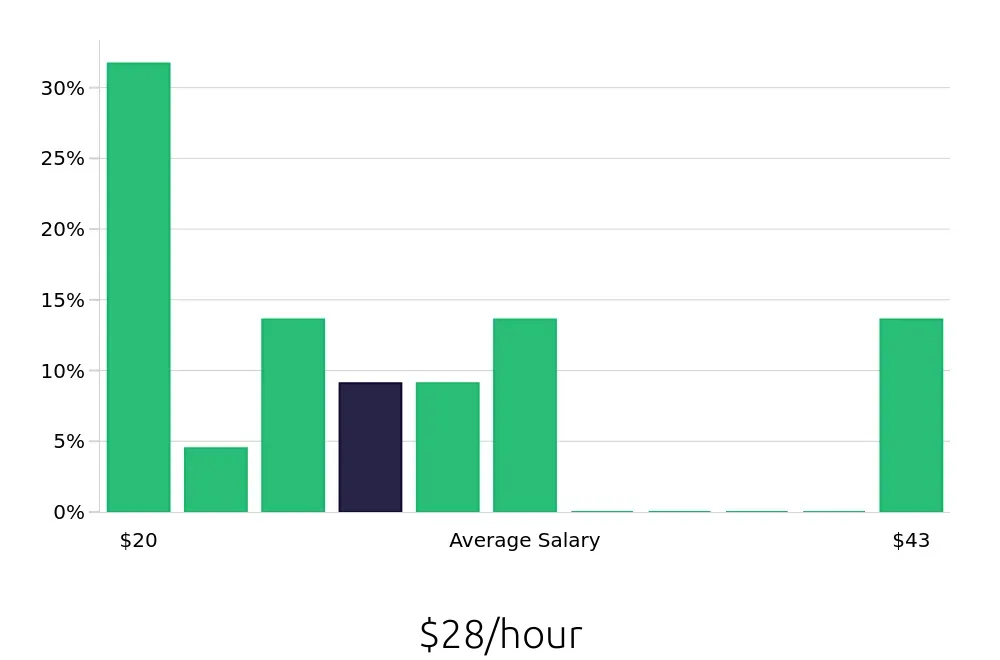 Graph depicting the hourly salary distribution for Service Advisor jobs in Rocky Mount, NC, showing an average salary of $28 with varying distribution percentages across salary ranges.