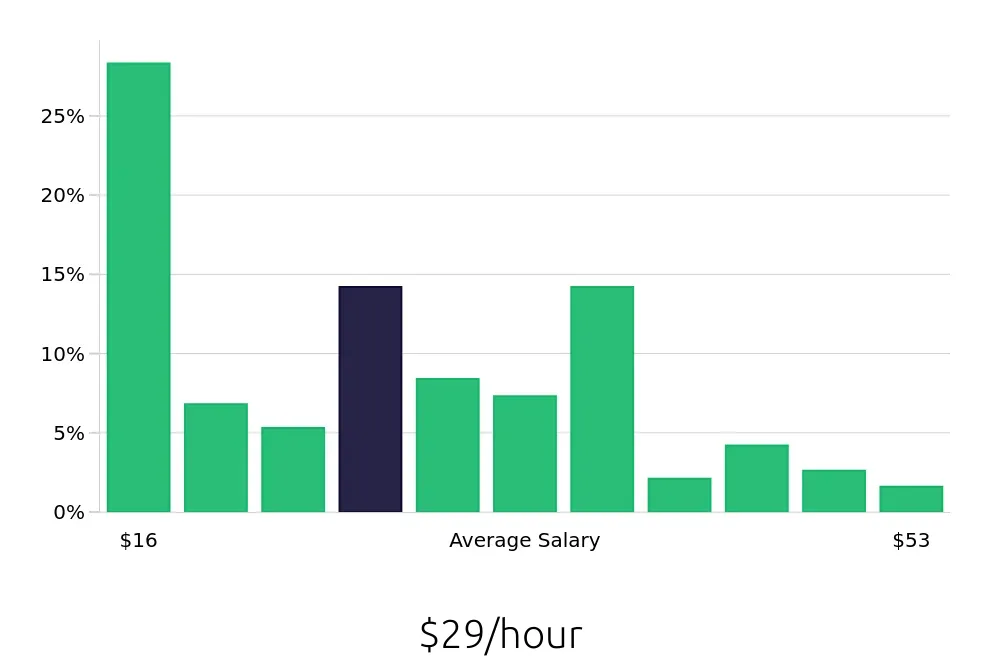 Graph depicting the hourly salary distribution for Service Advisor jobs in San Diego, CA, showing an average salary of $29 with varying distribution percentages across salary ranges.