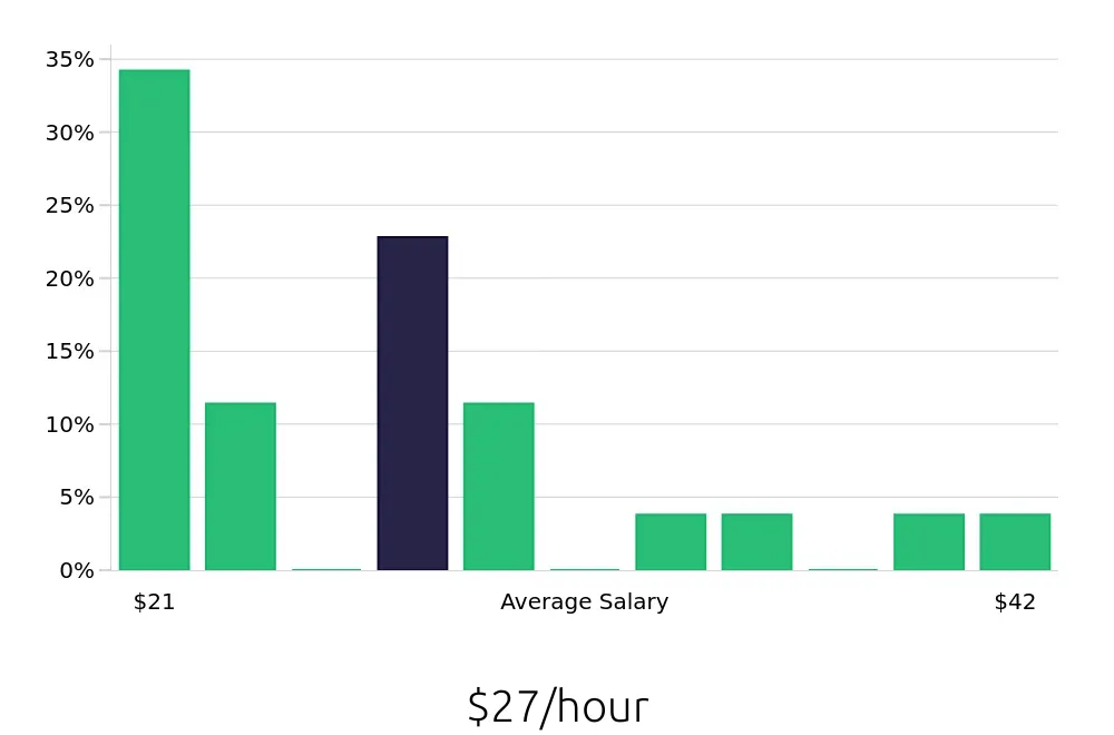 Graph depicting the hourly salary distribution for Service Advisor jobs in San Luis Obispo, CA, showing an average salary of $27 with varying distribution percentages across salary ranges.