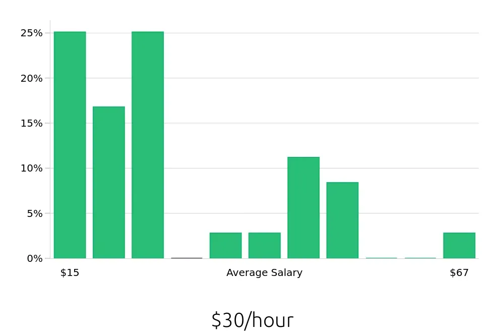 Graph depicting the hourly salary distribution for Service Advisor jobs in Santa Ana, CA, showing an average salary of $30 with varying distribution percentages across salary ranges.
