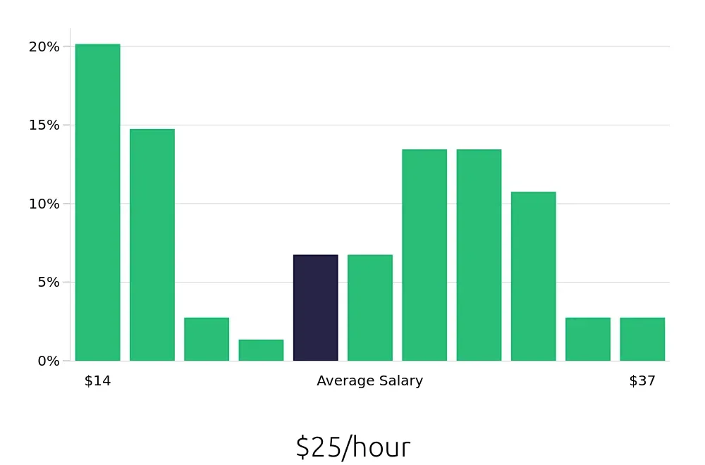 Graph depicting the hourly salary distribution for Service Advisor jobs in Sparks, NV, showing an average salary of $25 with varying distribution percentages across salary ranges.