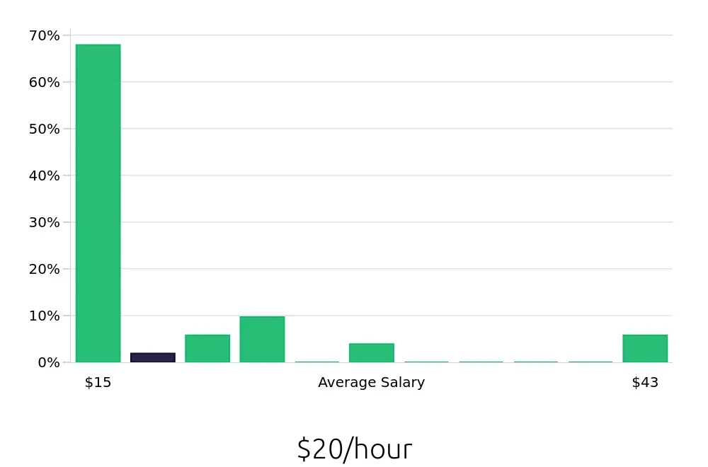 Graph depicting the hourly salary distribution for Service Advisor jobs in Stockton, CA, showing an average salary of $20 with varying distribution percentages across salary ranges.