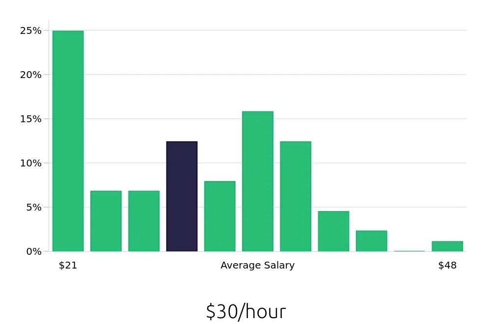 Graph depicting the hourly salary distribution for Service Advisor jobs in Surprise, AZ, showing an average salary of $30 with varying distribution percentages across salary ranges.