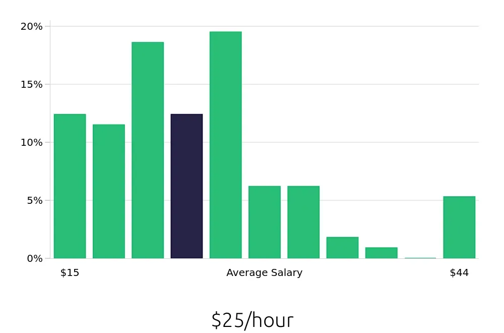 Graph depicting the hourly salary distribution for Service Advisor jobs in Tulsa, OK, showing an average salary of $25 with varying distribution percentages across salary ranges.