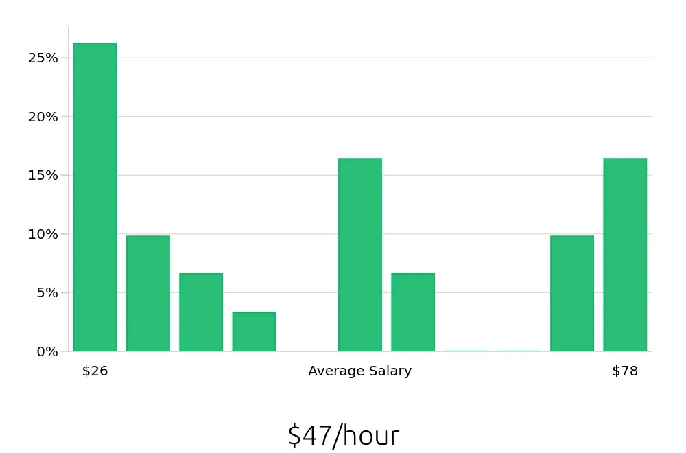 Graph depicting the hourly salary distribution for Service Advisor jobs in West Covina, CA, showing an average salary of $47 with varying distribution percentages across salary ranges.