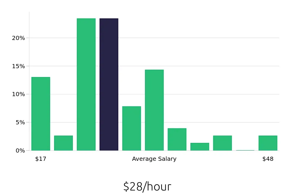 Graph depicting the hourly salary distribution for Service Advisor jobs in Wichita, KS, showing an average salary of $28 with varying distribution percentages across salary ranges.