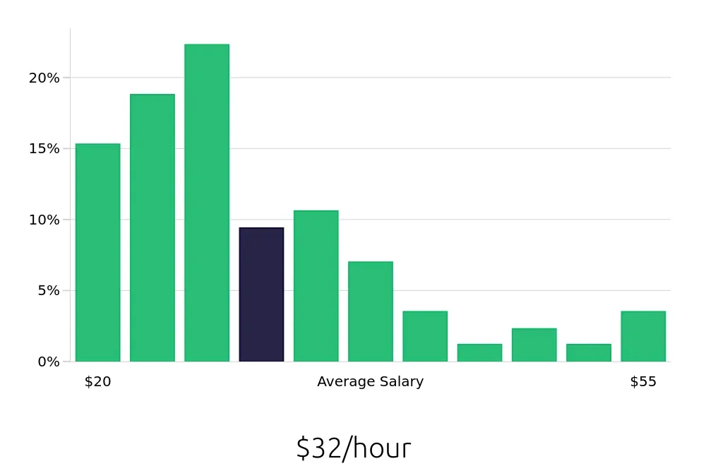 Graph depicting the hourly salary distribution for Service Manager jobs in Albuquerque, NM, showing an average salary of $32 with varying distribution percentages across salary ranges.