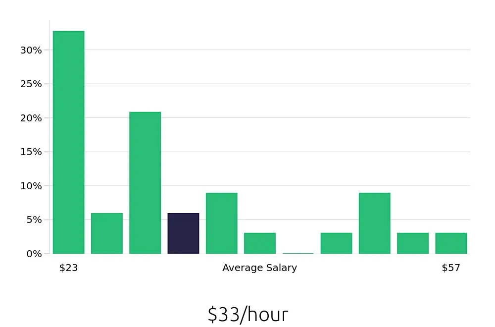 Graph depicting the hourly salary distribution for Service Manager jobs in Anchorage, AK, showing an average salary of $33 with varying distribution percentages across salary ranges.