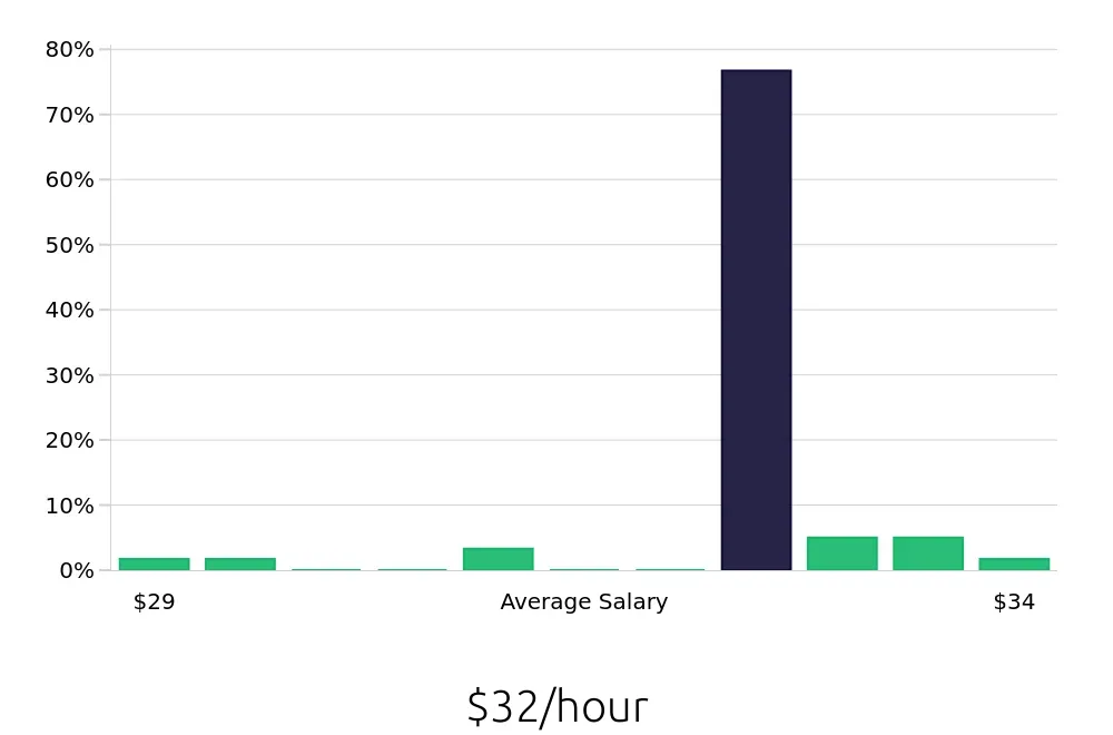 Graph depicting the hourly salary distribution for Service Manager jobs in Augusta, ME, showing an average salary of $32 with varying distribution percentages across salary ranges.