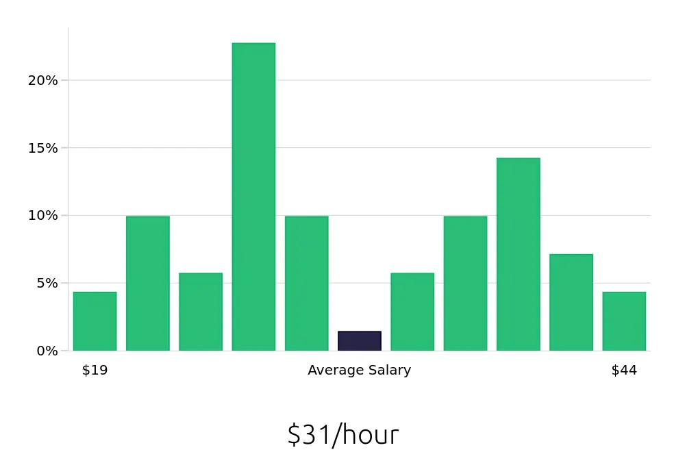 Graph depicting the hourly salary distribution for Service Manager jobs in Baton Rouge, LA, showing an average salary of $31 with varying distribution percentages across salary ranges.