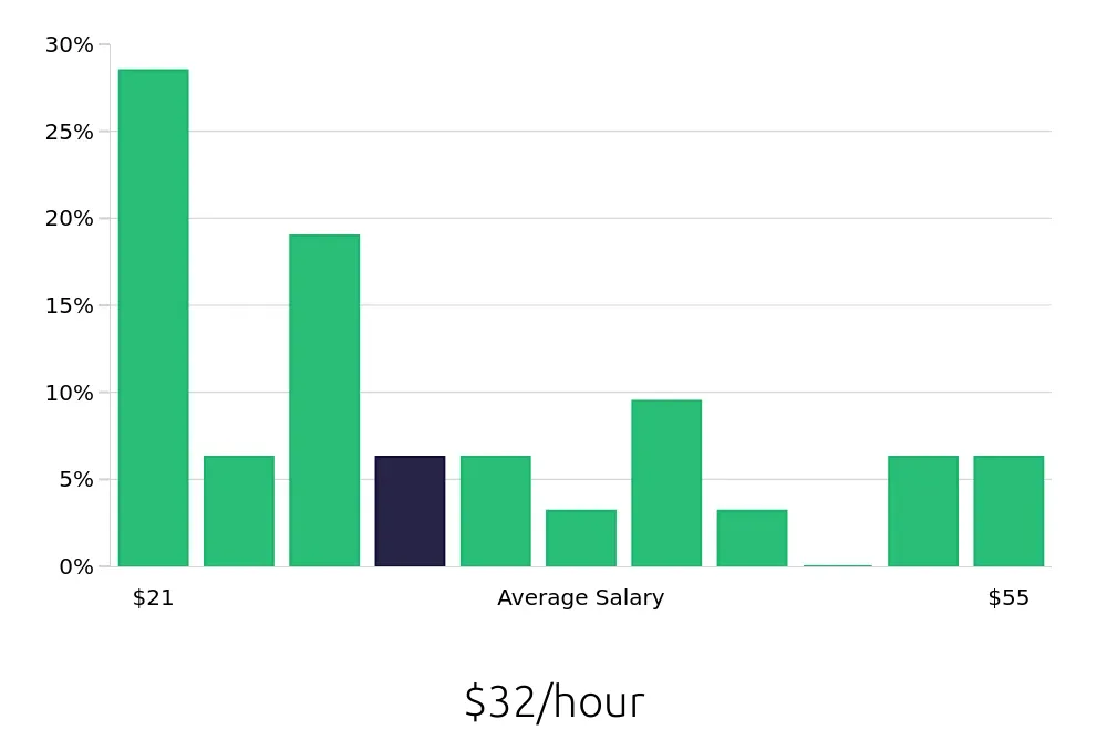 Graph depicting the hourly salary distribution for Service Manager jobs in Bismarck, ND, showing an average salary of $32 with varying distribution percentages across salary ranges.