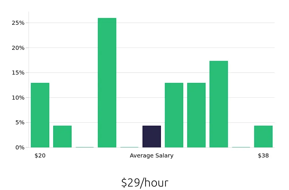Graph depicting the hourly salary distribution for Service Manager jobs in Cary, NC, showing an average salary of $29 with varying distribution percentages across salary ranges.
