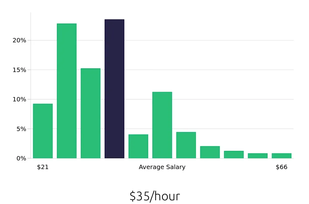 Graph depicting the hourly salary distribution for Service Manager jobs in Charlotte, NC, showing an average salary of $35 with varying distribution percentages across salary ranges.
