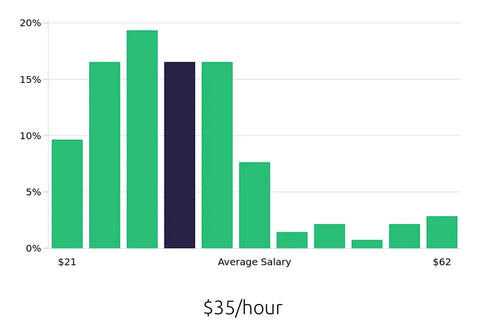 Graph depicting the hourly salary distribution for Service Manager jobs in Cincinnati, OH, showing an average salary of $35 with varying distribution percentages across salary ranges.