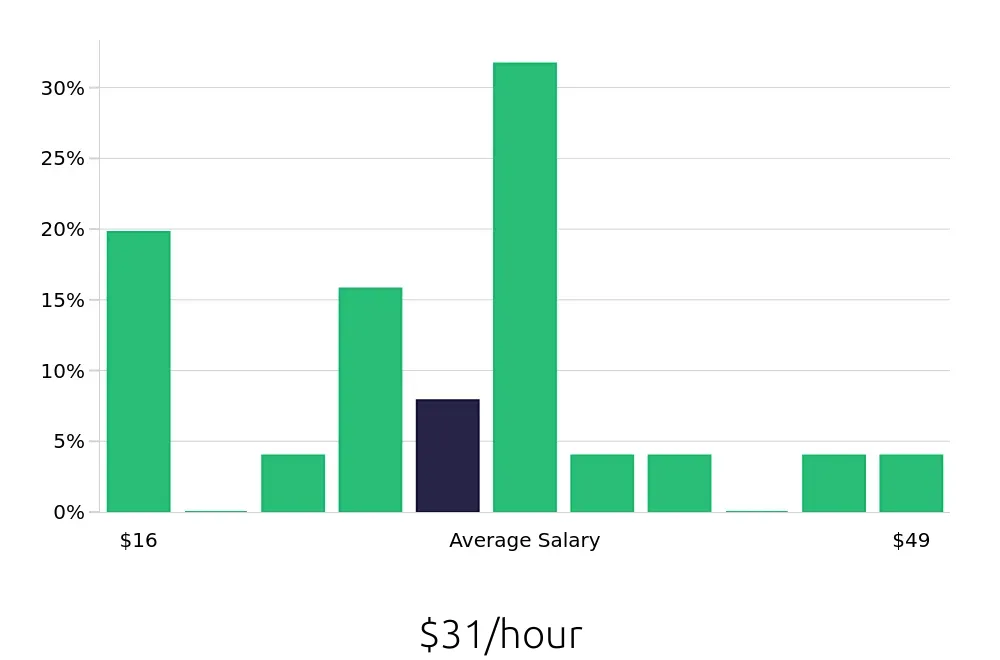 Graph depicting the hourly salary distribution for Service Manager jobs in Daytona Beach, FL, showing an average salary of $31 with varying distribution percentages across salary ranges.