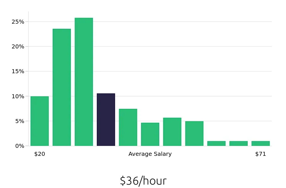 Graph depicting the hourly salary distribution for Service Manager jobs in Denver, CO, showing an average salary of $36 with varying distribution percentages across salary ranges.