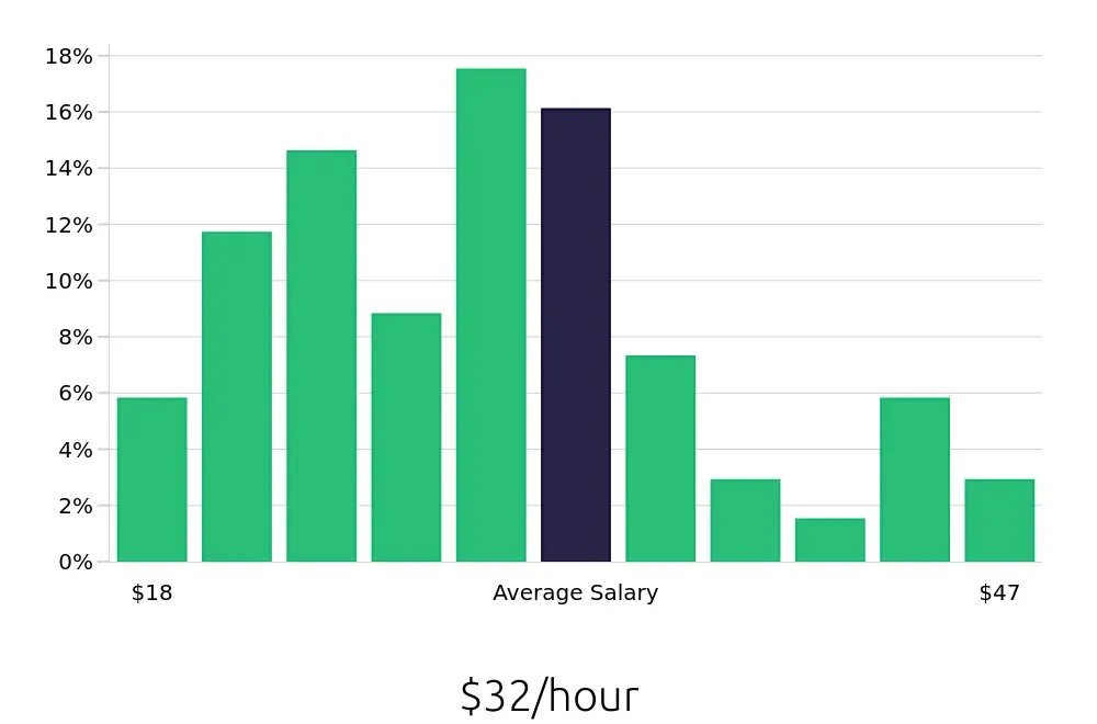 Graph depicting the hourly salary distribution for Service Manager jobs in Durham, NC, showing an average salary of $32 with varying distribution percentages across salary ranges.