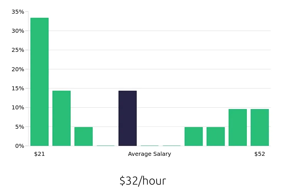 Graph depicting the hourly salary distribution for Service Manager jobs in Escondido, CA, showing an average salary of $32 with varying distribution percentages across salary ranges.